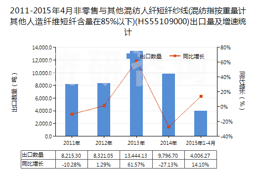 2011-2015年4月非零售與其他混紡人纖短纖紗線(混紡指按重量計其他人造纖維短纖含量在85%以下)(HS55109000)出口量及增速統(tǒng)計